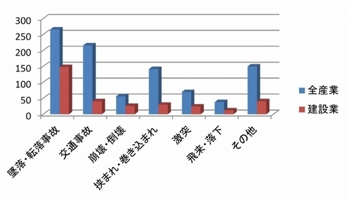 労働災害のうち重篤な災害の発生原因500w.jpg