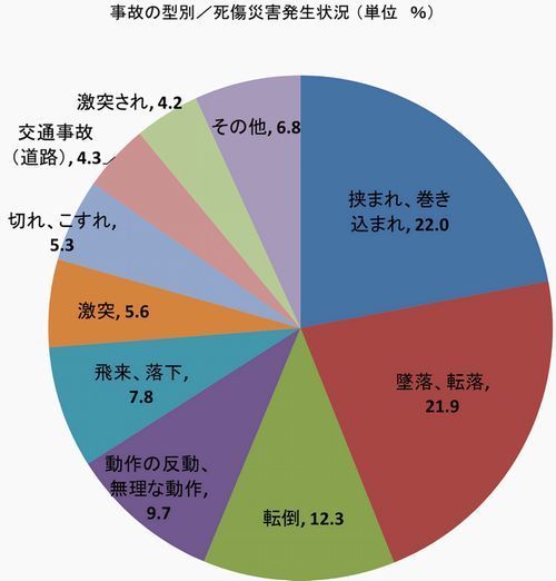 事故の型別／死傷災害発生状況500w.jpg