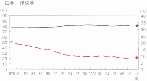 就業者数推移／鉱業・建設業500w.jpg