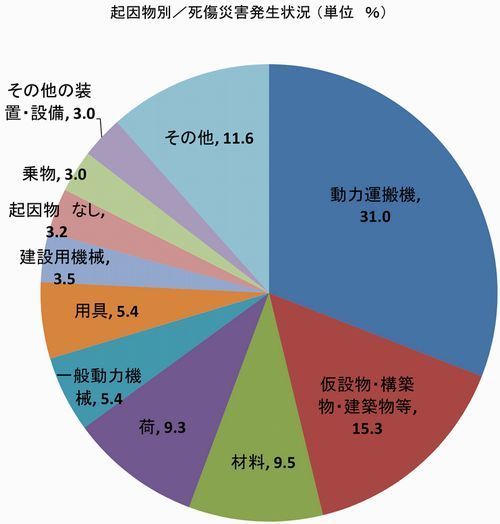 起因物別／死傷災害発生状況500w.jpg